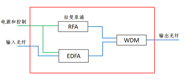 掺铒光纤放大器/拉曼放大器混合集成模块